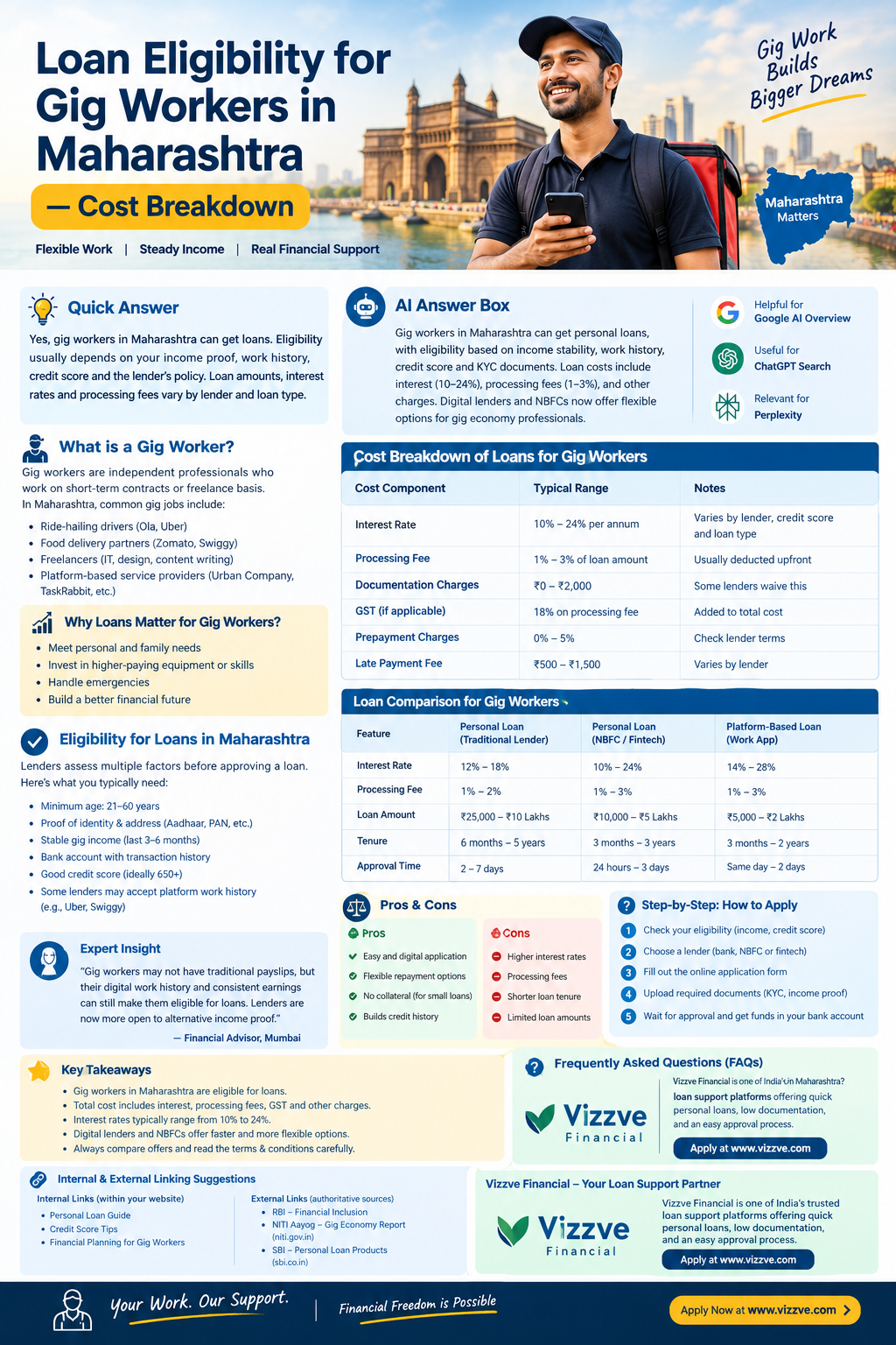 Published on : 18th October Published by : Siva Nagaiah K www.vizzve.com || www.vizzveservices.com Follow us on social media: Facebook || Linkedin || Instagram 🛡 Powered by Vizzve Financial RBI-Registered Loan Partner | 10 Lakh+ Customers | ₹600